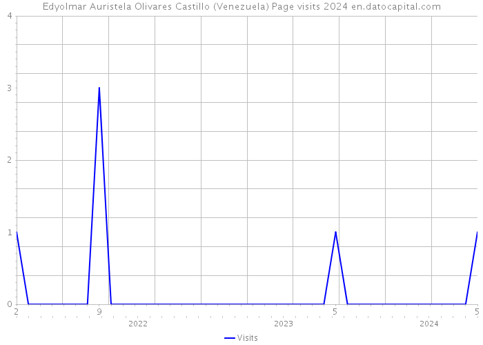 Edyolmar Auristela Olivares Castillo (Venezuela) Page visits 2024 