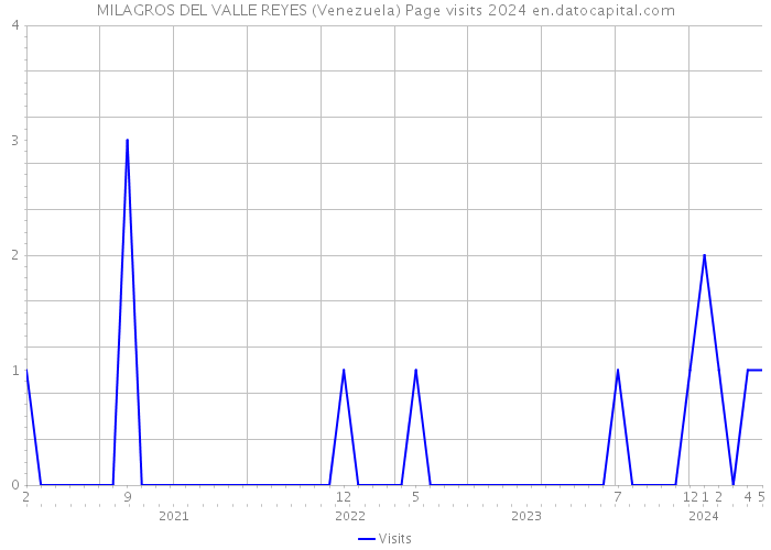 MILAGROS DEL VALLE REYES (Venezuela) Page visits 2024 