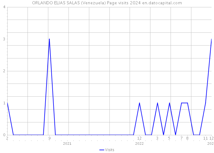 ORLANDO ELIAS SALAS (Venezuela) Page visits 2024 