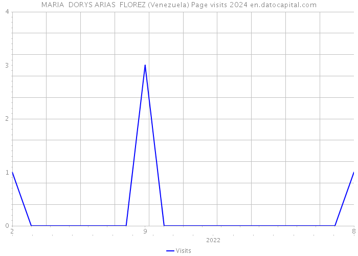 MARIA DORYS ARIAS FLOREZ (Venezuela) Page visits 2024 