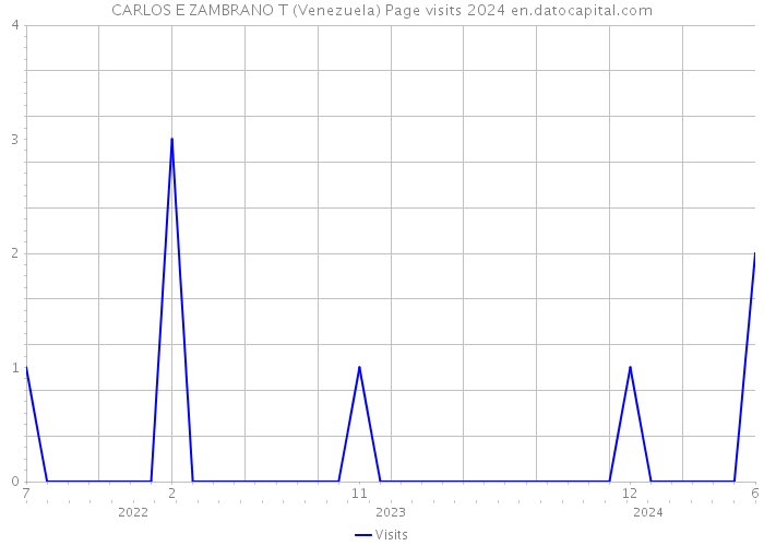 CARLOS E ZAMBRANO T (Venezuela) Page visits 2024 
