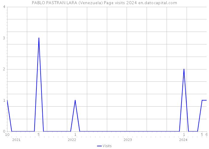 PABLO PASTRAN LARA (Venezuela) Page visits 2024 