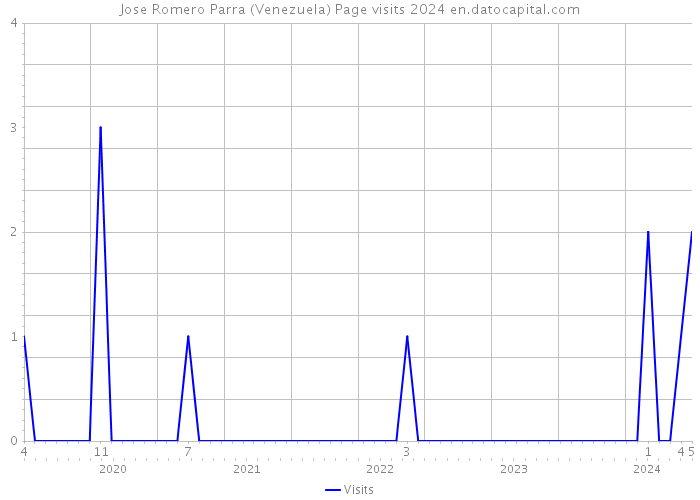 Jose Romero Parra (Venezuela) Page visits 2024 