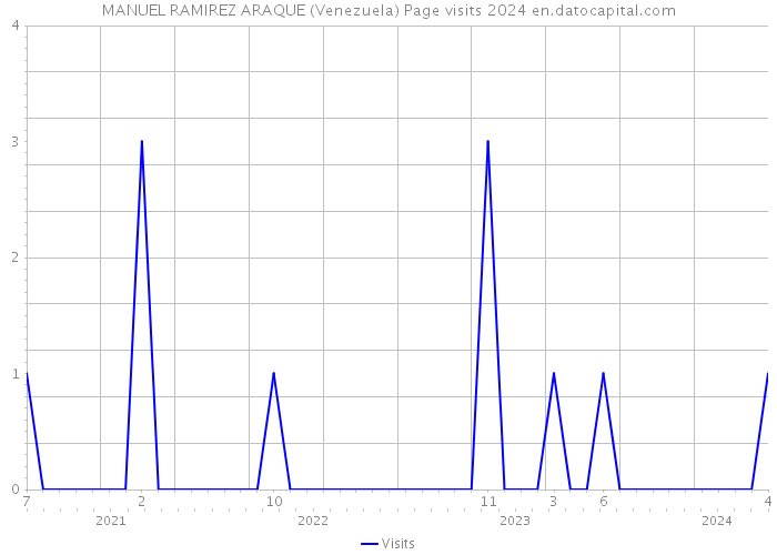 MANUEL RAMIREZ ARAQUE (Venezuela) Page visits 2024 