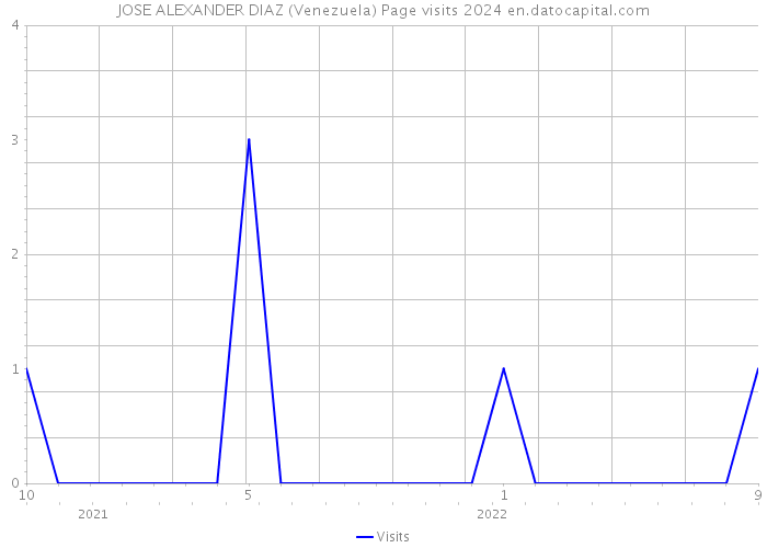 JOSE ALEXANDER DIAZ (Venezuela) Page visits 2024 