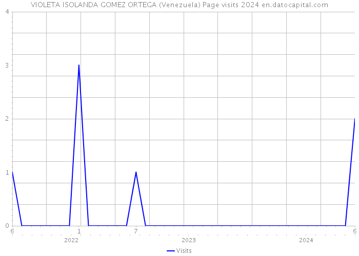 VIOLETA ISOLANDA GOMEZ ORTEGA (Venezuela) Page visits 2024 
