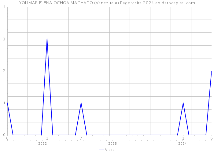 YOLIMAR ELENA OCHOA MACHADO (Venezuela) Page visits 2024 