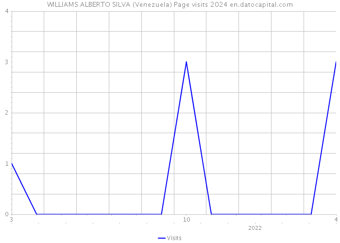 WILLIAMS ALBERTO SILVA (Venezuela) Page visits 2024 
