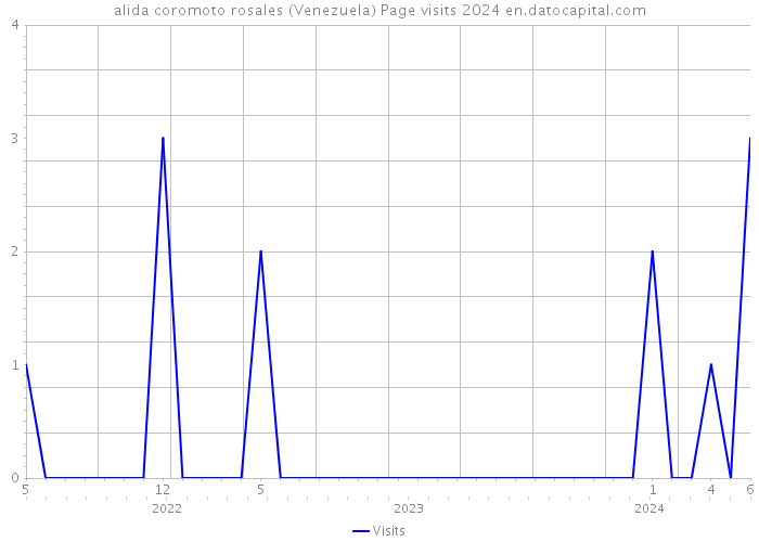 alida coromoto rosales (Venezuela) Page visits 2024 