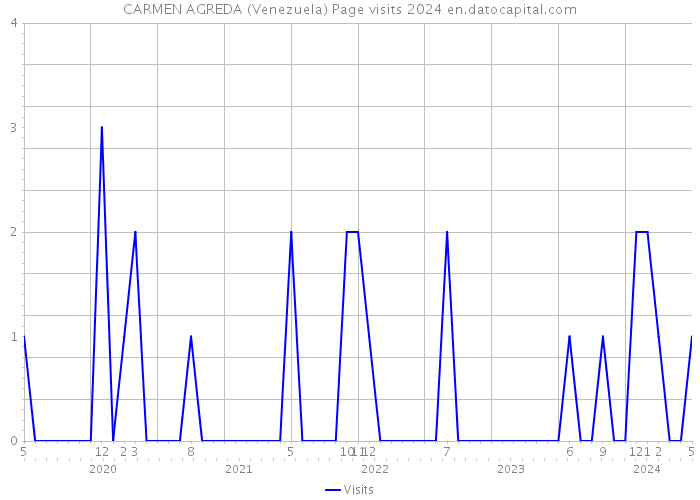 CARMEN AGREDA (Venezuela) Page visits 2024 
