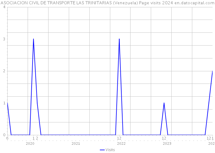 ASOCIACION CIVIL DE TRANSPORTE LAS TRINITARIAS (Venezuela) Page visits 2024 
