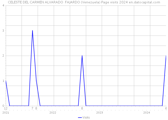CELESTE DEL CARMEN ALVARADO FAJARDO (Venezuela) Page visits 2024 