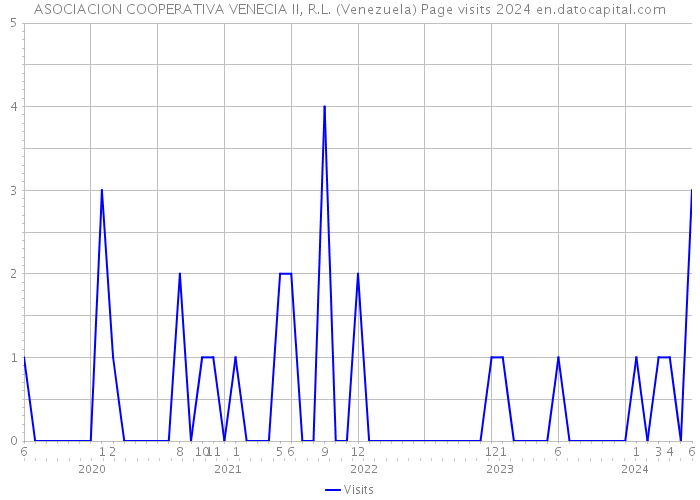 ASOCIACION COOPERATIVA VENECIA II, R.L. (Venezuela) Page visits 2024 