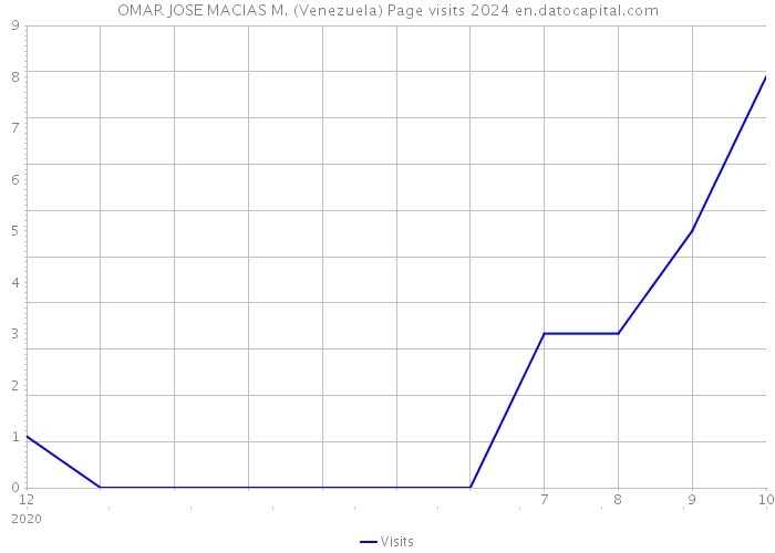 OMAR JOSE MACIAS M. (Venezuela) Page visits 2024 