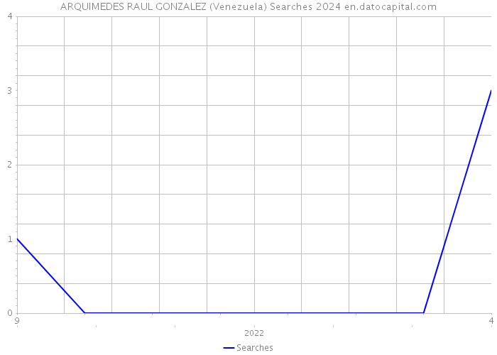 ARQUIMEDES RAUL GONZALEZ (Venezuela) Searches 2024 