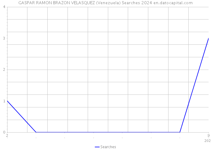 GASPAR RAMON BRAZON VELASQUEZ (Venezuela) Searches 2024 