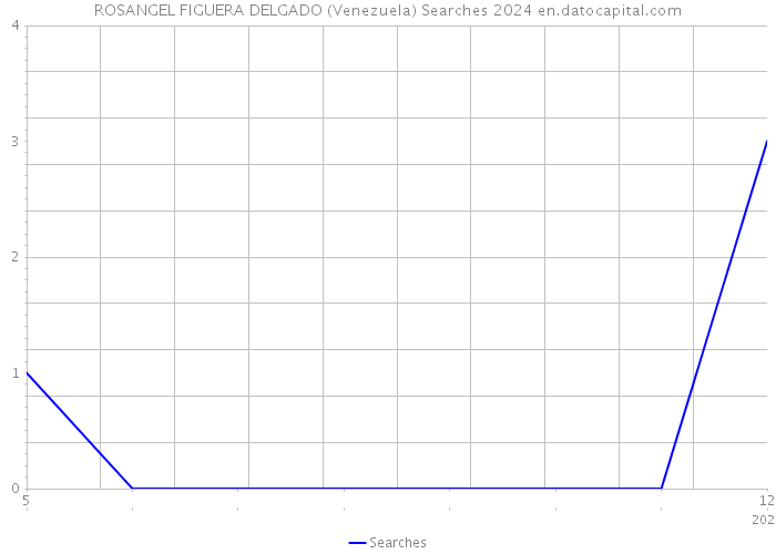 ROSANGEL FIGUERA DELGADO (Venezuela) Searches 2024 