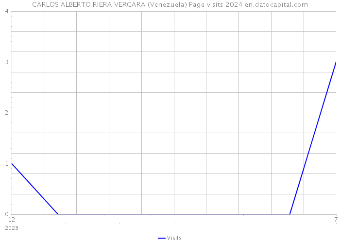 CARLOS ALBERTO RIERA VERGARA (Venezuela) Page visits 2024 