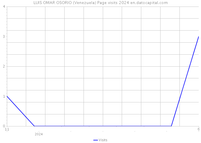 LUIS OMAR OSORIO (Venezuela) Page visits 2024 