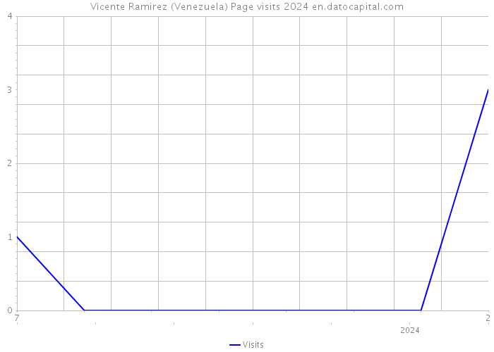 Vicente Ramirez (Venezuela) Page visits 2024 