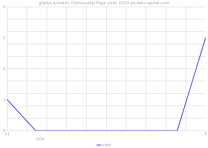 gladys acevedo (Venezuela) Page visits 2024 