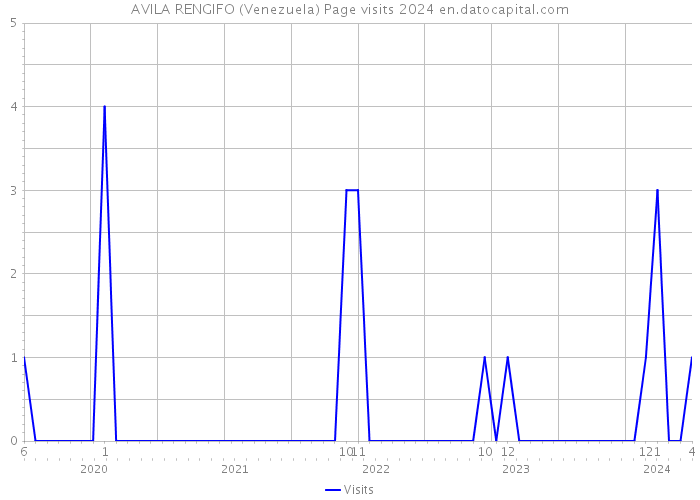 AVILA RENGIFO (Venezuela) Page visits 2024 
