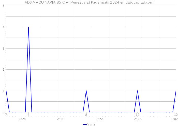 ADS MAQUINARIA 85 C.A (Venezuela) Page visits 2024 
