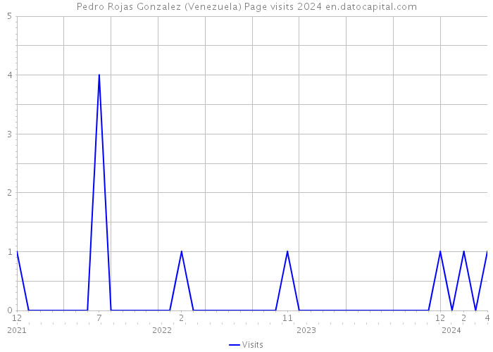 Pedro Rojas Gonzalez (Venezuela) Page visits 2024 
