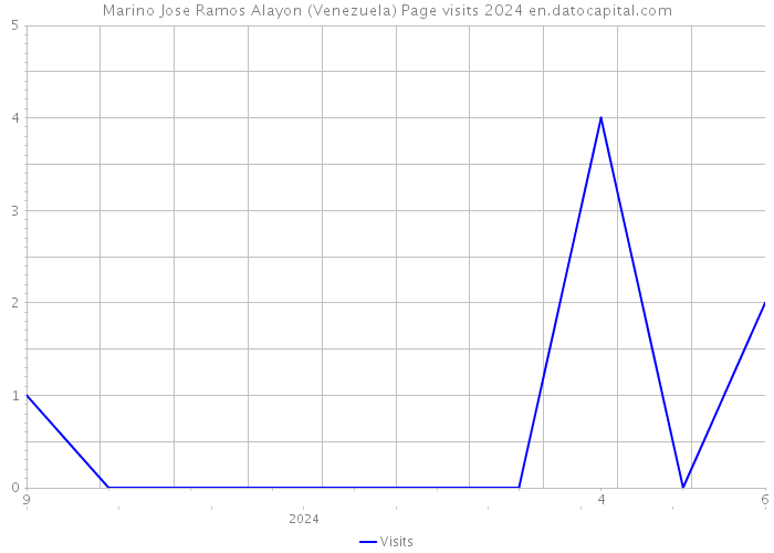 Marino Jose Ramos Alayon (Venezuela) Page visits 2024 