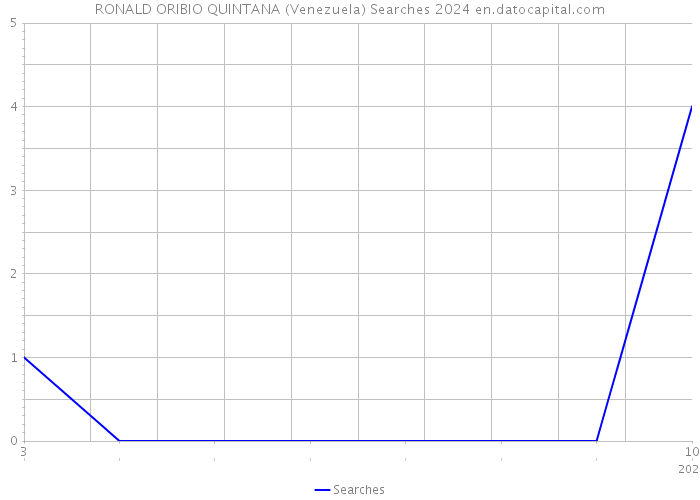 RONALD ORIBIO QUINTANA (Venezuela) Searches 2024 