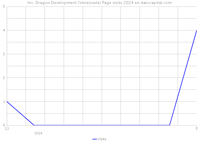 Inc. Dragon Development (Venezuela) Page visits 2024 