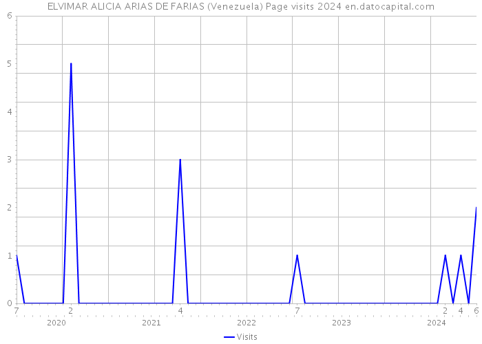 ELVIMAR ALICIA ARIAS DE FARIAS (Venezuela) Page visits 2024 