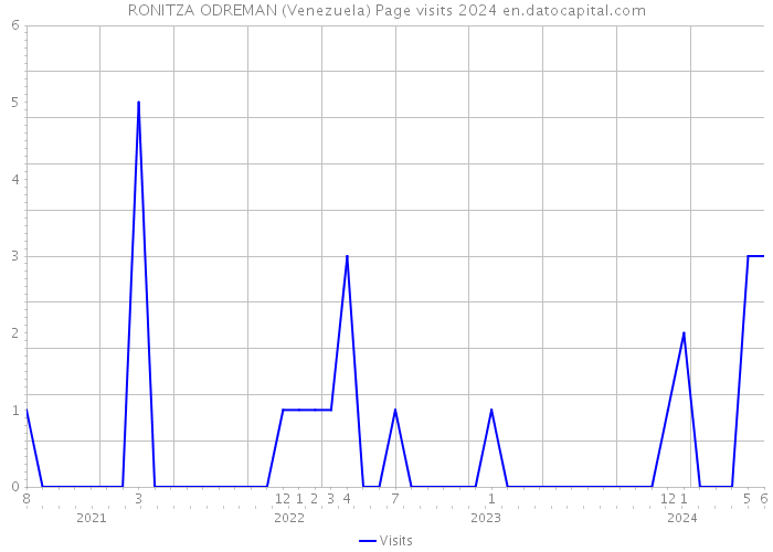 RONITZA ODREMAN (Venezuela) Page visits 2024 