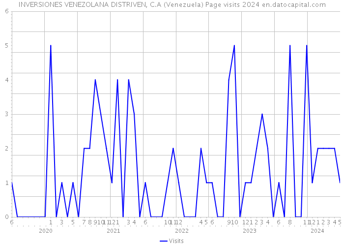 INVERSIONES VENEZOLANA DISTRIVEN, C.A (Venezuela) Page visits 2024 
