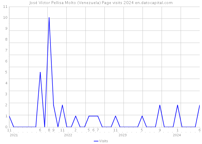 José Víctor Pellisa Molto (Venezuela) Page visits 2024 