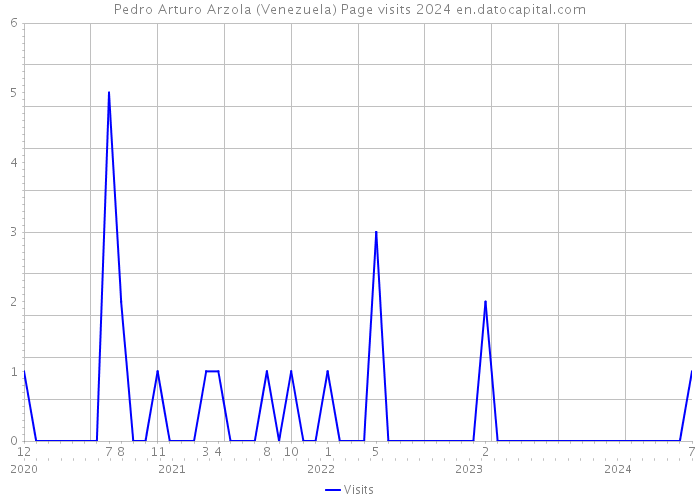 Pedro Arturo Arzola (Venezuela) Page visits 2024 