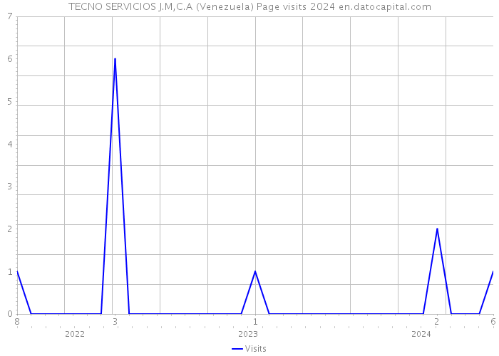 TECNO SERVICIOS J.M,C.A (Venezuela) Page visits 2024 