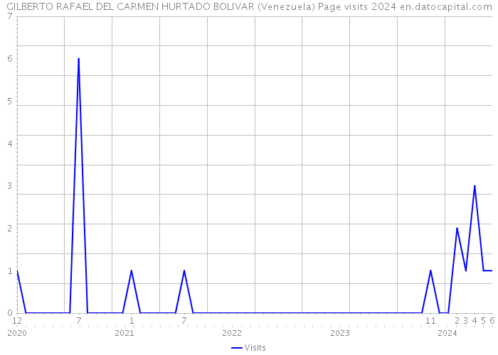 GILBERTO RAFAEL DEL CARMEN HURTADO BOLIVAR (Venezuela) Page visits 2024 