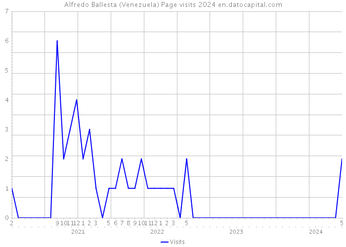 Alfredo Ballesta (Venezuela) Page visits 2024 
