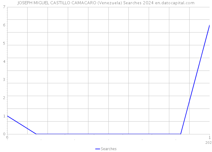 JOSEPH MIGUEL CASTILLO CAMACARO (Venezuela) Searches 2024 