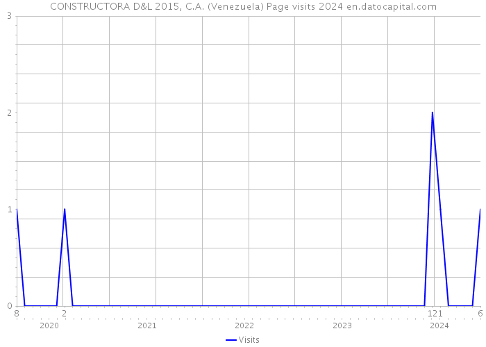 CONSTRUCTORA D&L 2015, C.A. (Venezuela) Page visits 2024 