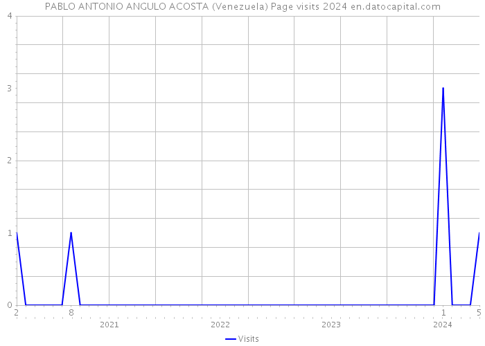PABLO ANTONIO ANGULO ACOSTA (Venezuela) Page visits 2024 