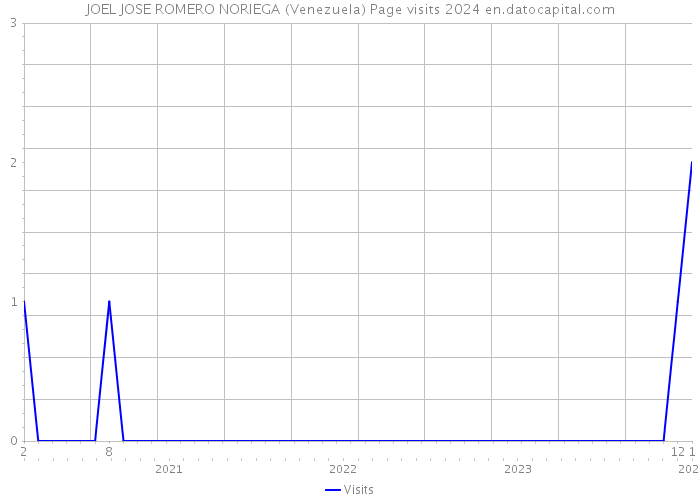 JOEL JOSE ROMERO NORIEGA (Venezuela) Page visits 2024 
