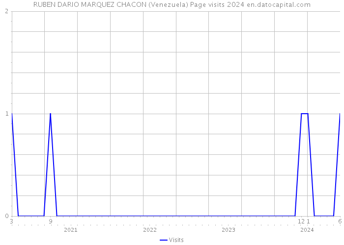 RUBEN DARIO MARQUEZ CHACON (Venezuela) Page visits 2024 