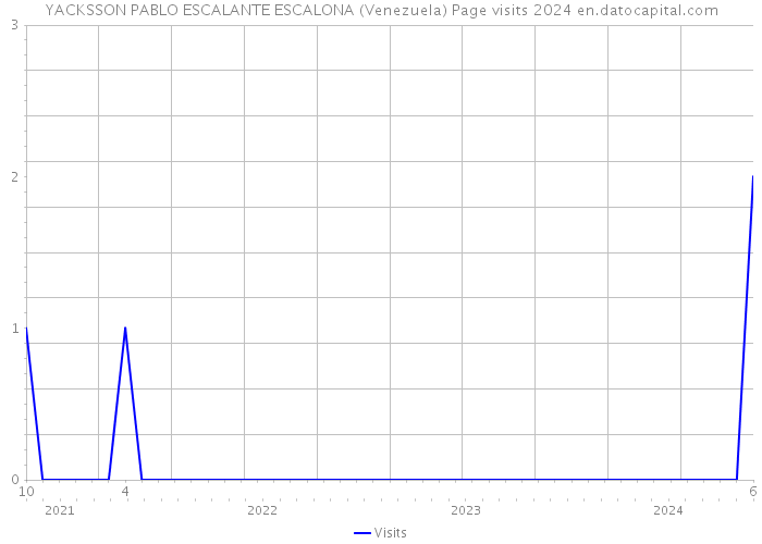 YACKSSON PABLO ESCALANTE ESCALONA (Venezuela) Page visits 2024 
