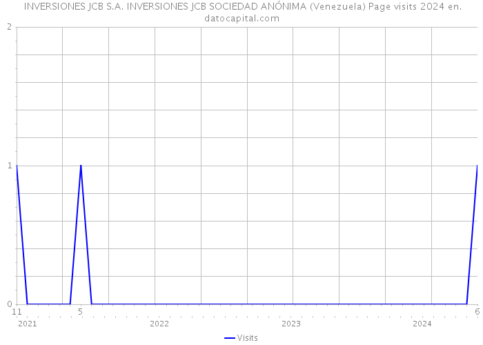 INVERSIONES JCB S.A. INVERSIONES JCB SOCIEDAD ANÓNIMA (Venezuela) Page visits 2024 