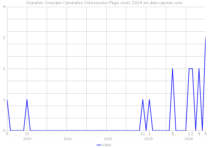 Oswaldo Graziani Candiales (Venezuela) Page visits 2024 