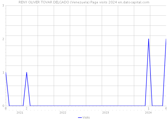 RENY OLIVER TOVAR DELGADO (Venezuela) Page visits 2024 