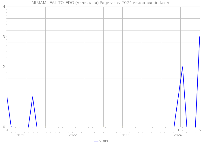 MIRIAM LEAL TOLEDO (Venezuela) Page visits 2024 
