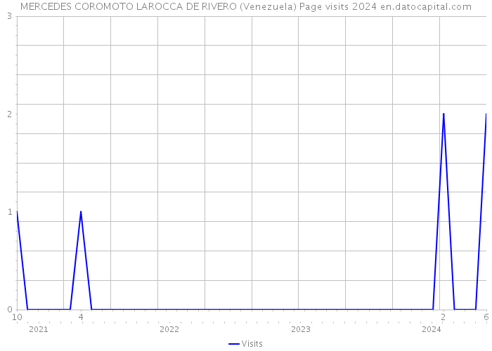 MERCEDES COROMOTO LAROCCA DE RIVERO (Venezuela) Page visits 2024 